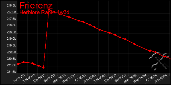 Last 31 Days Graph of Frierenz