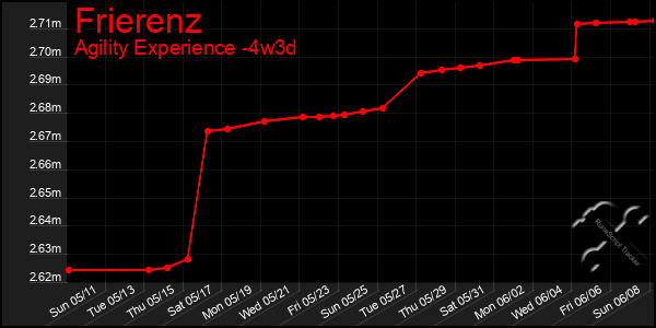 Last 31 Days Graph of Frierenz