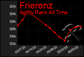 Total Graph of Frierenz