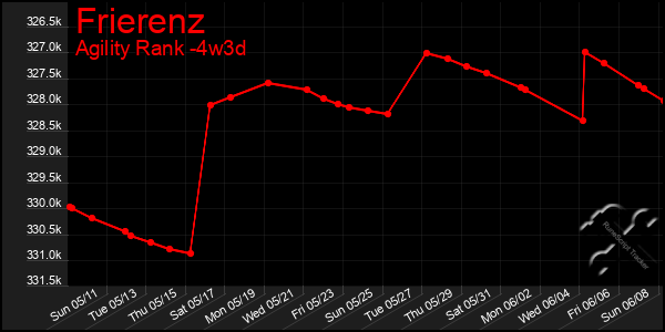 Last 31 Days Graph of Frierenz