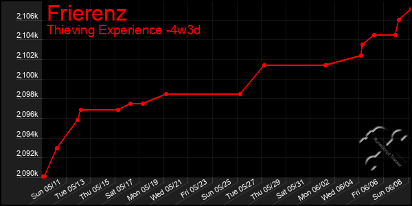 Last 31 Days Graph of Frierenz