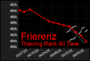 Total Graph of Frierenz