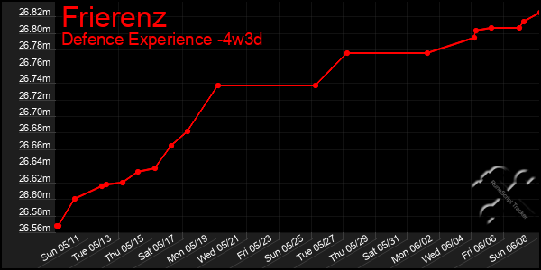 Last 31 Days Graph of Frierenz