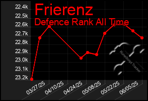 Total Graph of Frierenz