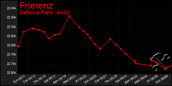 Last 31 Days Graph of Frierenz