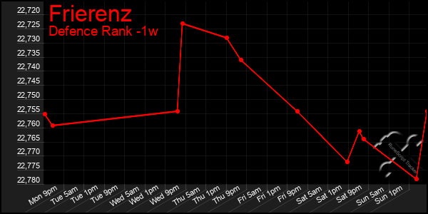 Last 7 Days Graph of Frierenz