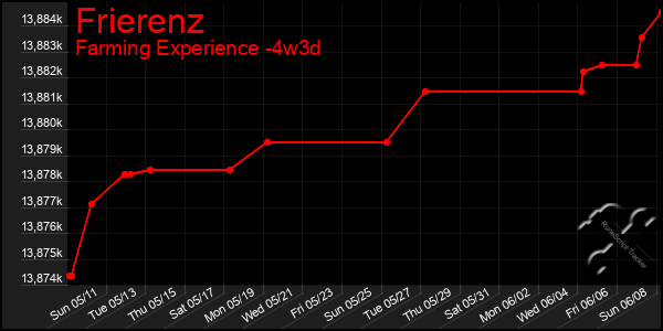 Last 31 Days Graph of Frierenz