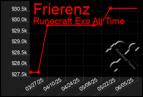 Total Graph of Frierenz