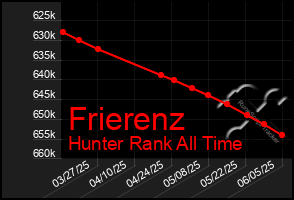 Total Graph of Frierenz