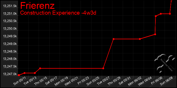 Last 31 Days Graph of Frierenz