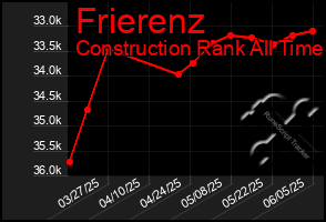 Total Graph of Frierenz