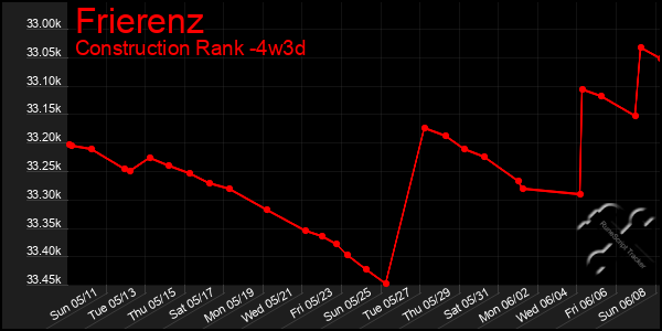 Last 31 Days Graph of Frierenz