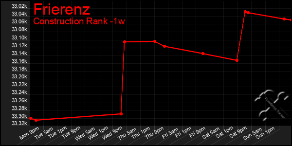 Last 7 Days Graph of Frierenz
