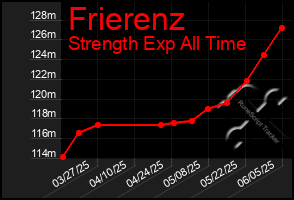 Total Graph of Frierenz