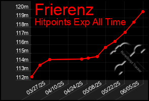 Total Graph of Frierenz