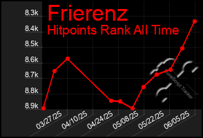 Total Graph of Frierenz