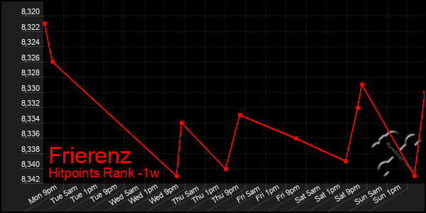 Last 7 Days Graph of Frierenz