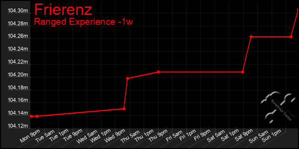 Last 7 Days Graph of Frierenz