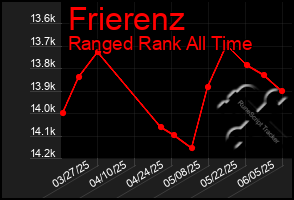 Total Graph of Frierenz