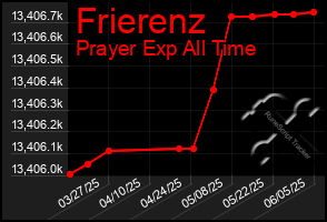 Total Graph of Frierenz