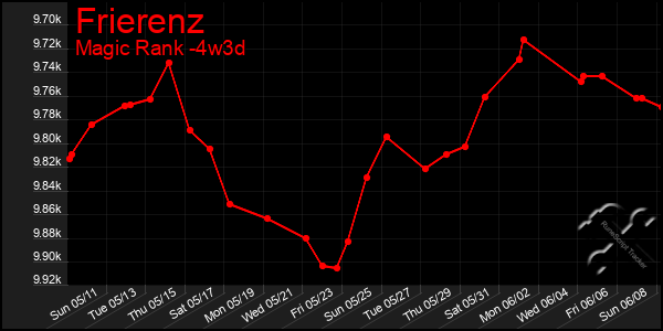 Last 31 Days Graph of Frierenz