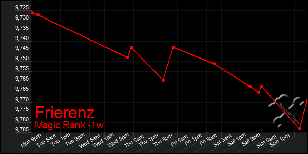 Last 7 Days Graph of Frierenz