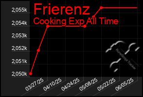 Total Graph of Frierenz