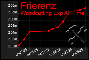 Total Graph of Frierenz