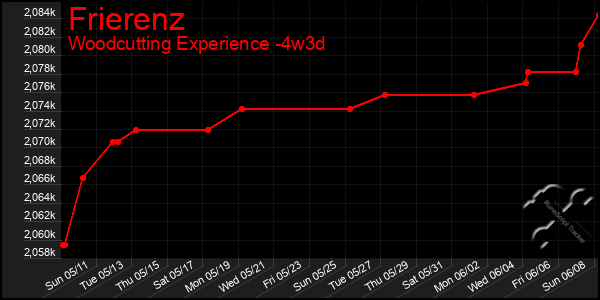 Last 31 Days Graph of Frierenz