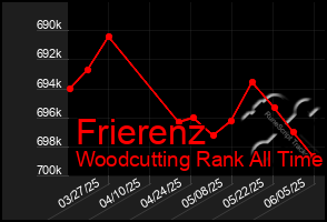 Total Graph of Frierenz