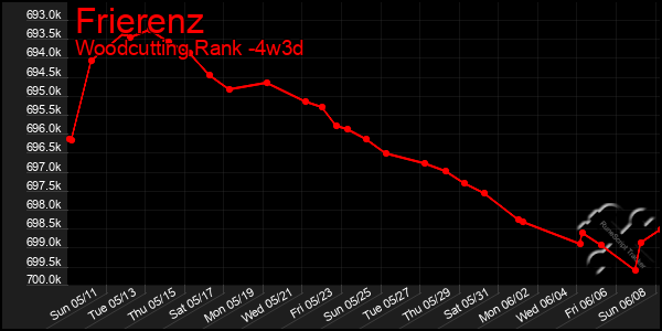 Last 31 Days Graph of Frierenz