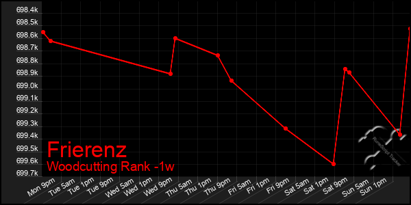 Last 7 Days Graph of Frierenz