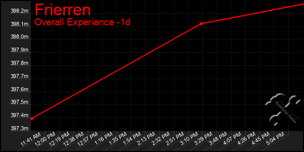 Last 24 Hours Graph of Frierren