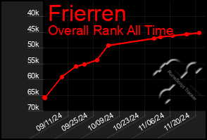 Total Graph of Frierren