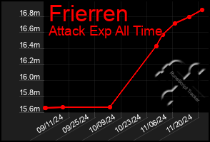 Total Graph of Frierren