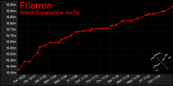 Last 31 Days Graph of Frierren