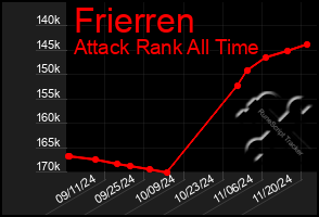 Total Graph of Frierren