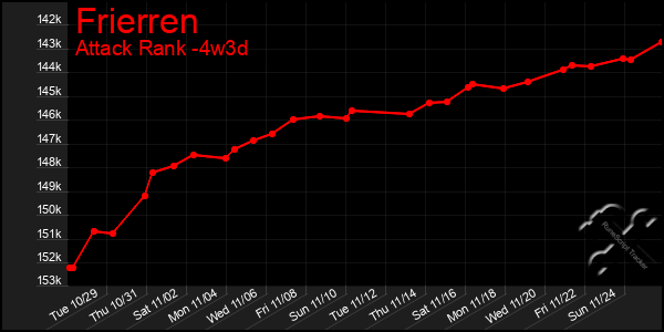 Last 31 Days Graph of Frierren