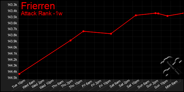 Last 7 Days Graph of Frierren