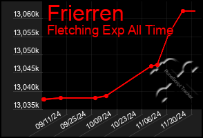 Total Graph of Frierren