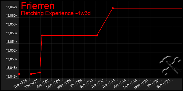 Last 31 Days Graph of Frierren