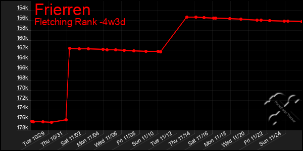 Last 31 Days Graph of Frierren