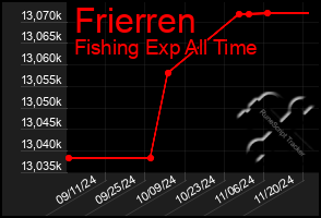 Total Graph of Frierren