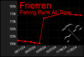 Total Graph of Frierren