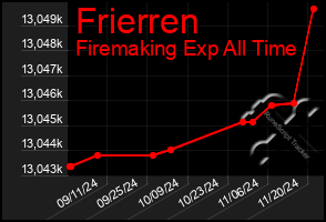 Total Graph of Frierren