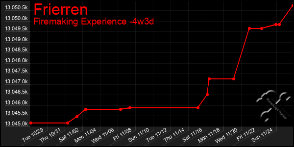 Last 31 Days Graph of Frierren