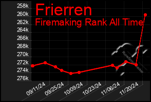 Total Graph of Frierren