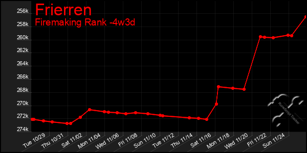 Last 31 Days Graph of Frierren