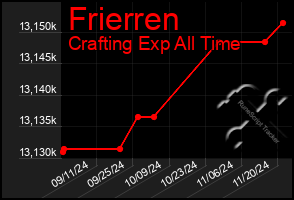 Total Graph of Frierren