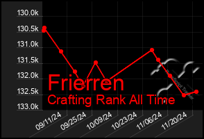 Total Graph of Frierren